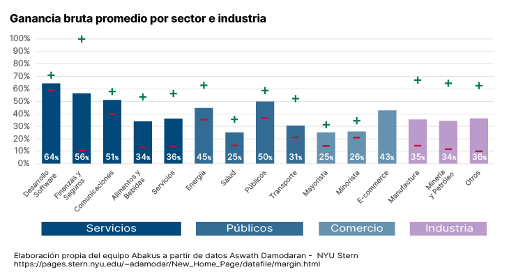 Average gross profit margin by industry chart