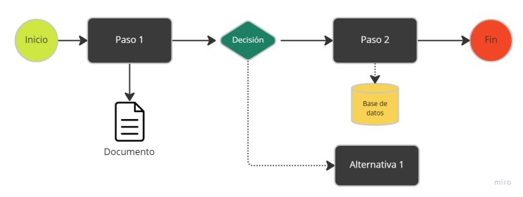 Diagrama de un mapa de proceso simmple