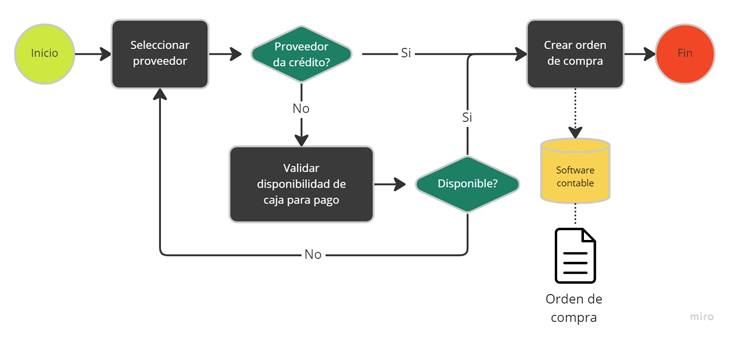 Diagrama completo de un proceso de compras en una empresa